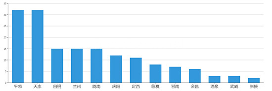 2019年05月甘肃工业用地市场交易分析报告 