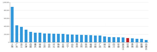 2019年05月甘肃工业用地市场交易分析报告 