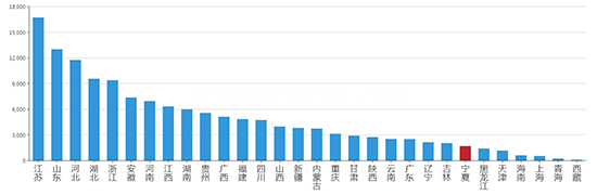 ​ 2019年10月宁夏工业用地市场交易分析报告 