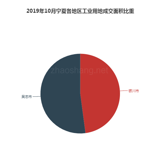 ​ 2019年10月宁夏工业用地市场交易分析报告 