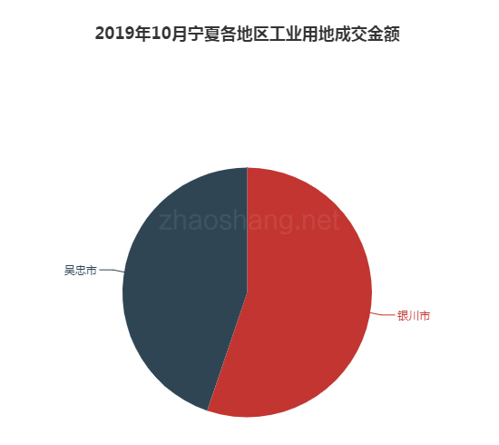 ​ 2019年10月宁夏工业用地市场交易分析报告 