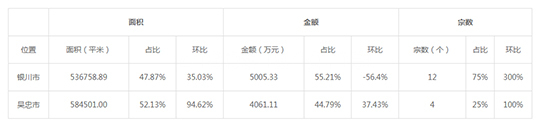 ​ 2019年10月宁夏工业用地市场交易分析报告 