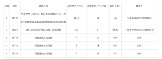 2019年06月宁夏工业用地市场交易分析报告 