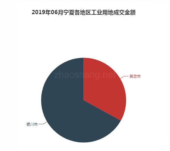 2019年06月宁夏工业用地市场交易分析报告 