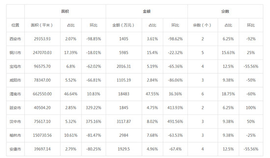 2019年05月陕西工业用地市场交易分析报告 