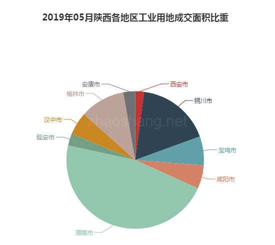 2019年05月陕西工业用地市场交易分析报告 