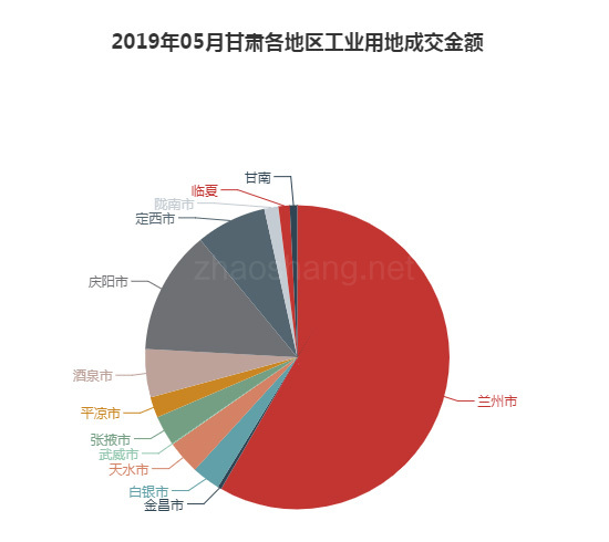 2019年05月陕西工业用地市场交易分析报告 