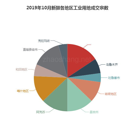 2019年10月新疆工业用地市场交易分析报告 
