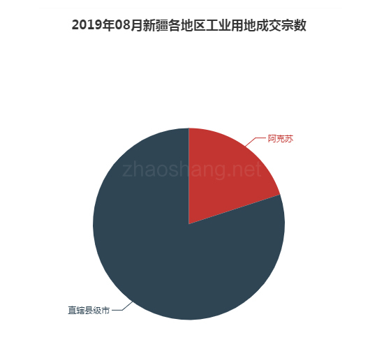 2019年08月新疆工业用地市场交易分析报告 