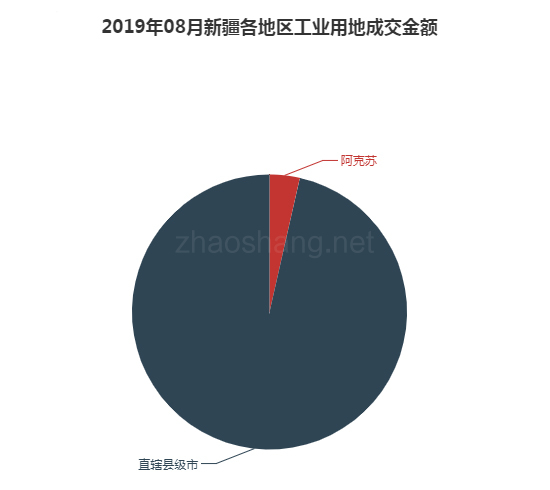 2019年08月新疆工业用地市场交易分析报告 