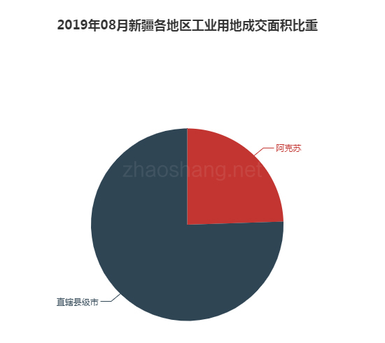 2019年08月新疆工业用地市场交易分析报告 