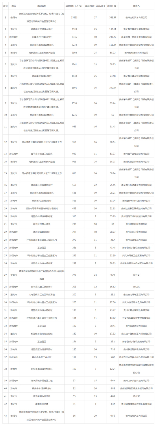 2019年06月贵州工业用地市场交易分析报告 