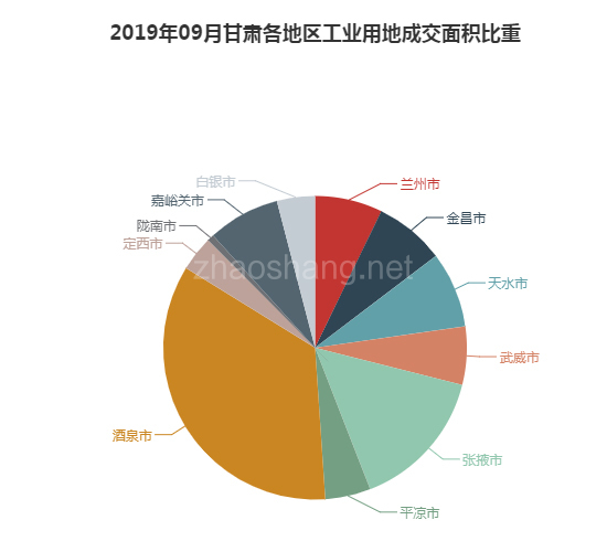 2019年09月甘肃工业用地市场交易分析报告 