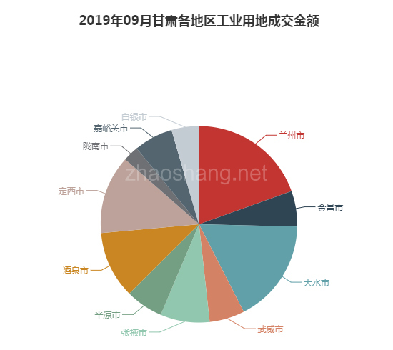 2019年09月甘肃工业用地市场交易分析报告 