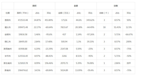 2019年05月贵州工业用地市场交易分析报告 