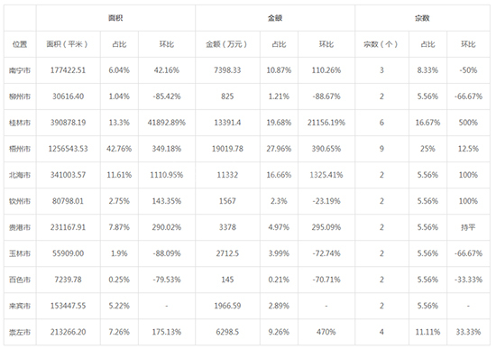 2019年04月广西工业用地市场交易分析报告 