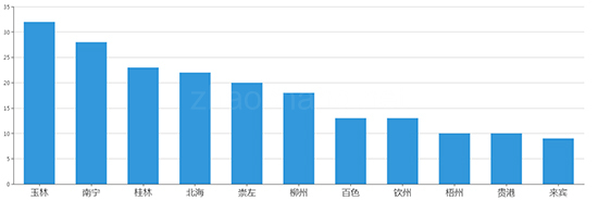 2019年04月广西工业用地市场交易分析报告 