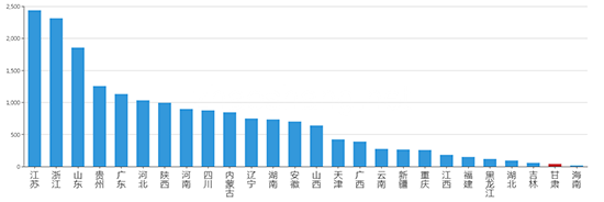 2019年08月甘肃工业用地市场交易分析报告 