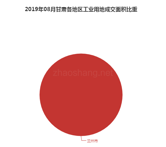 2019年08月甘肃工业用地市场交易分析报告 