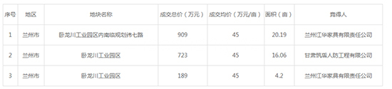 2019年08月甘肃工业用地市场交易分析报告 