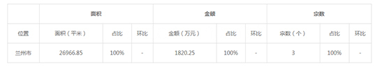 2019年08月甘肃工业用地市场交易分析报告 