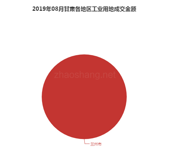 2019年08月甘肃工业用地市场交易分析报告 