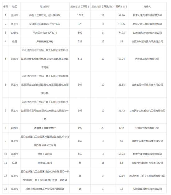 2019年11月甘肃工业用地市场交易分析报告 