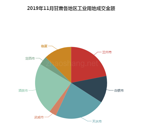 2019年11月甘肃工业用地市场交易分析报告 