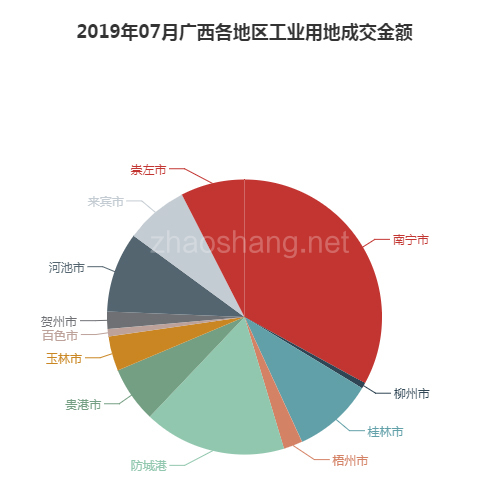 2019年07月广西工业用地市场交易分析报告 