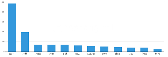 2019年07月广西工业用地市场交易分析报告 
