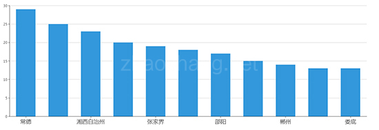 2019年11月湖南工业用地市场交易分析报告 