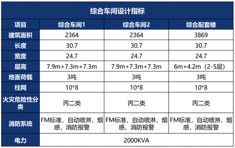 上海心城谷川智能制造产业社区面向全球招商 