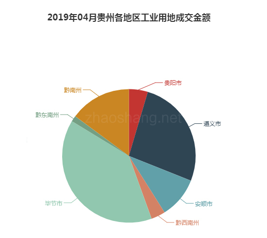 2019年04月贵州工业用地市场交易分析报告 
