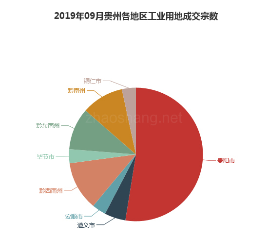 2019年09月贵州工业用地市场交易分析报告 