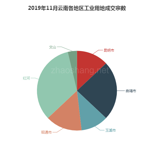 ​2019年11月云南工业用地市场交易分析报告 