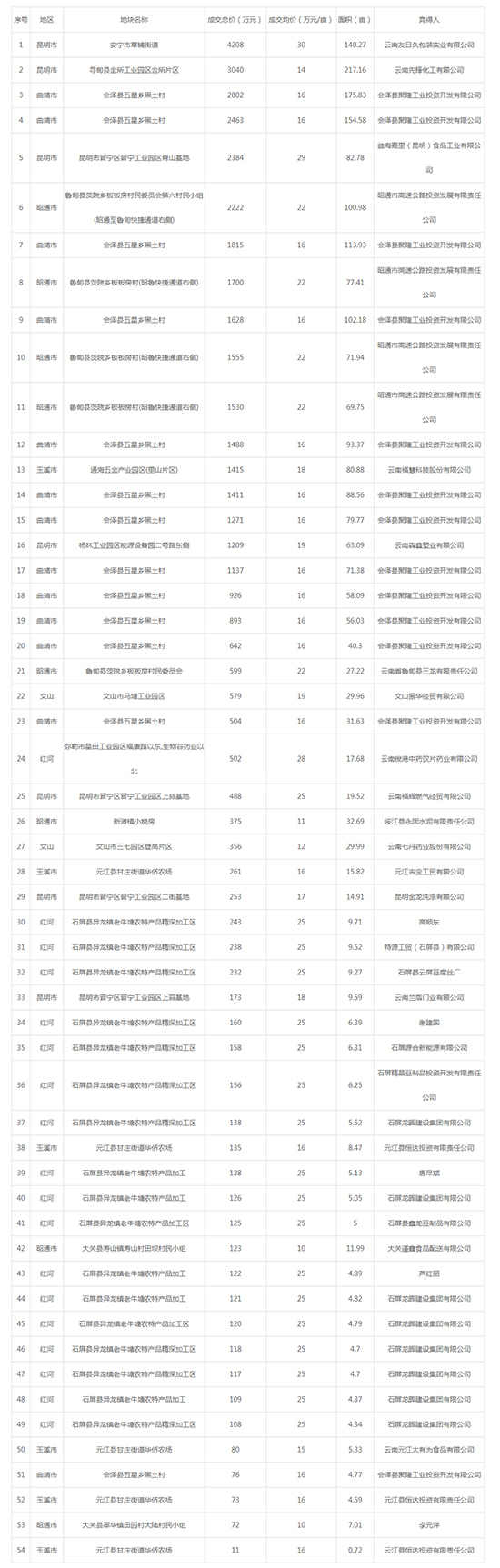 ​2019年11月云南工业用地市场交易分析报告 