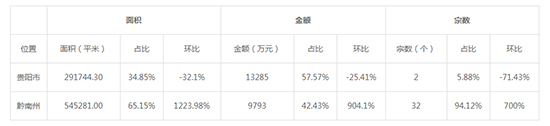 2019年08月贵州工业用地市场交易分析报告 