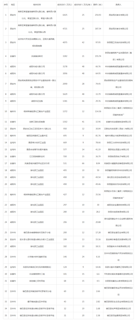 2019年07月陕西工业用地市场交易分析报告 