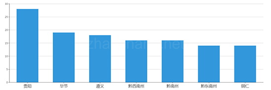 2019年07月贵州工业用地市场交易分析报告 