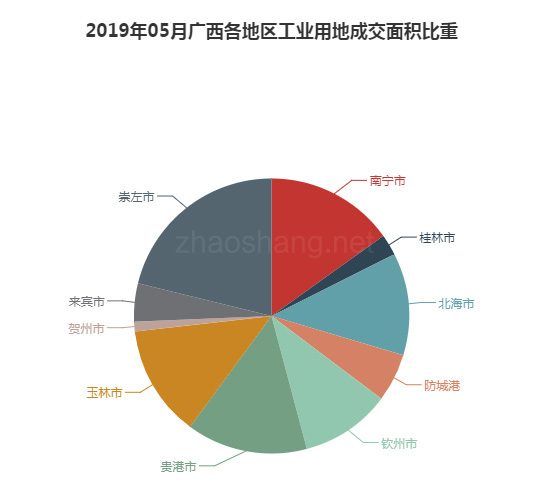 2019年05月广西工业用地市场交易分析报告 