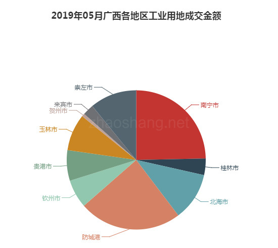 2019年05月广西工业用地市场交易分析报告 