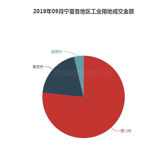 2019年09月宁夏工业用地市场交易分析报告 