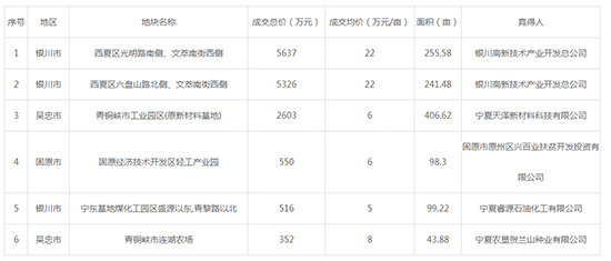 2019年09月宁夏工业用地市场交易分析报告 