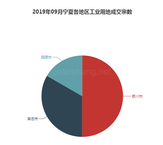 2019年09月宁夏工业用地市场交易分析报告 