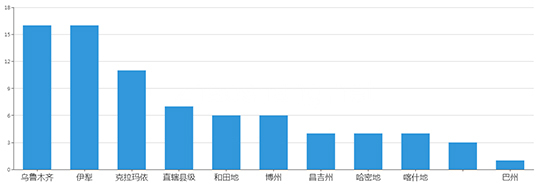 2019年11月新疆工业用地市场交易分析报告 