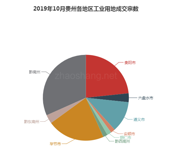 2019年10月贵州工业用地市场交易分析报告 