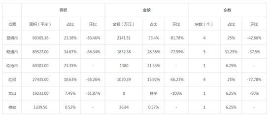 2019年12月云南工业用地市场交易分析报告 