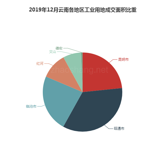 2019年12月云南工业用地市场交易分析报告 