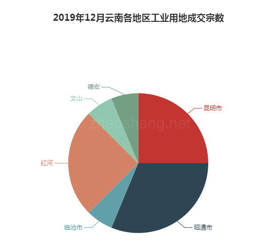 2019年12月云南工业用地市场交易分析报告 
