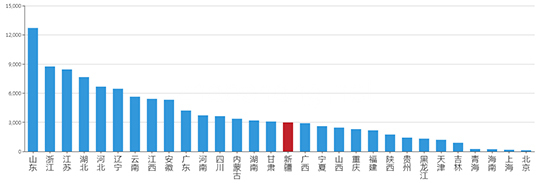 2019年07月新疆工业用地市场交易分析报告 